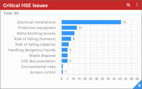 Screenshot des Dashboards mit nach dem Anlass gruppierten HSE-Vorfällen
